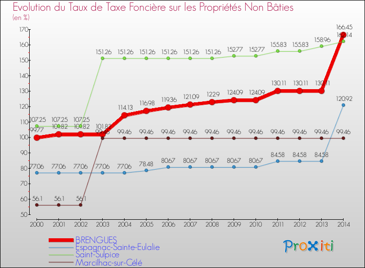 Evolution du taux de la taxe foncière sur les immeubles et terrains non batis pour BRENGUES et les communes proches de 2000 à 2014 Comparaison des taux de la taxe foncière sur les immeubles et terrains non batis pour BRENGUES et les communes voisines de 2000 à 2014