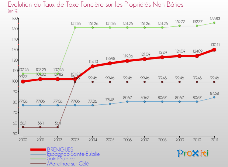 Evolution du taux de la taxe foncière sur les immeubles et terrains non batis pour BRENGUES et les communes proches Comparaison des taux de la taxe foncière sur les immeubles et terrains non batis pour BRENGUES et les communes voisines