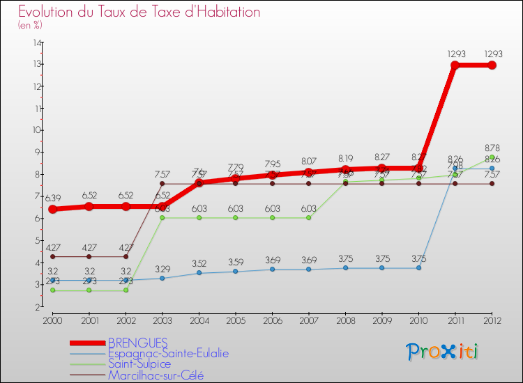 Evolution du taux de la taxe d'habitation pour BRENGUES et les communes proches Comparaison des taux de la taxe d'habitation pour BRENGUES et les communes voisines