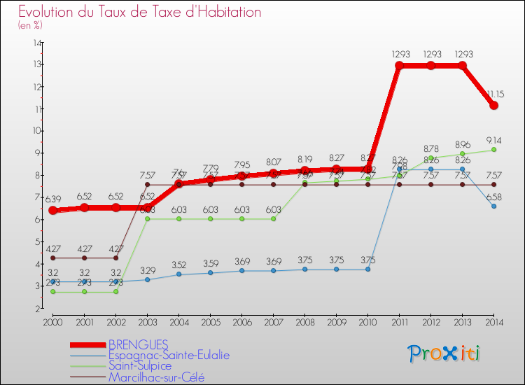 Evolution du taux de la taxe d'habitation pour BRENGUES et les communes proches de 2000 à 2014 Comparaison des taux de la taxe d'habitation pour BRENGUES et les communes voisines de 2000 à 2014