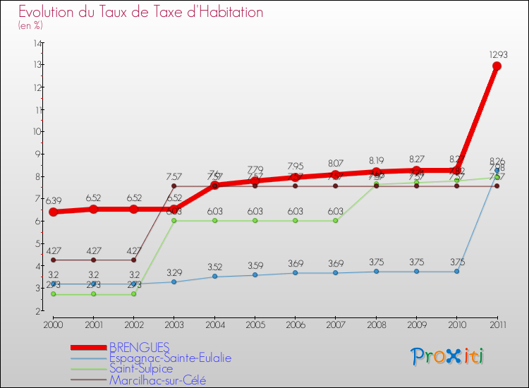 Evolution du taux de la taxe d'habitation pour BRENGUES et les communes proches Comparaison des taux de la taxe d'habitation pour BRENGUES et les communes voisines