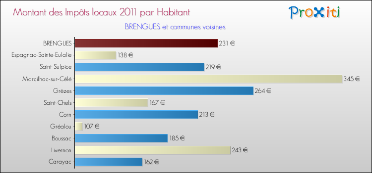 Montant des impôts locaux par Habitant pour BRENGUES et les communes proches Comparaison des impôts locaux par habitant pour BRENGUES et les communes voisines
