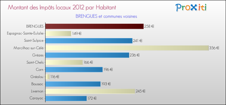 Montant des impôts locaux par Habitant pour BRENGUES et les communes proches Comparaison des impôts locaux par habitant pour BRENGUES et les communes voisines