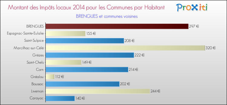 Montant des impôts locaux par Habitant pour BRENGUES et les communes proches en 2014 Comparaison des impôts locaux par habitant pour BRENGUES et les communes voisines en 2014