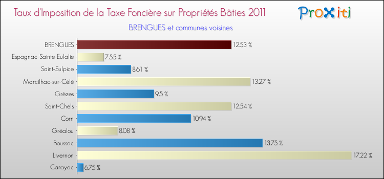 Taux d'imposition de la taxe foncière sur le bati 2011 pour BRENGUES et les communes proches Comparaison des taux d'imposition de la taxe foncière sur le bati 2011 pour BRENGUES et les communes voisines