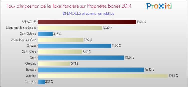 Taux d'imposition de la taxe foncière sur le bati 2014 pour BRENGUES et les communes proches Comparaison des taux d'imposition de la taxe foncière sur le bati 2014 pour BRENGUES et les communes voisines