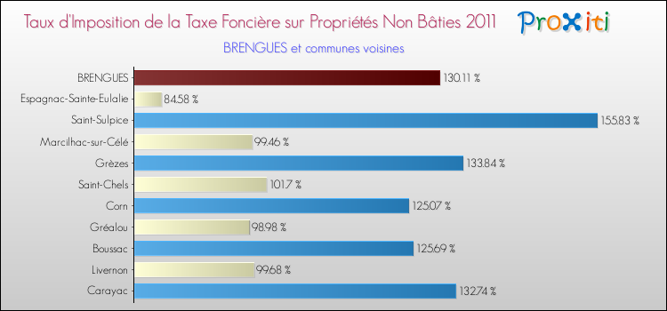 Taux d'imposition de la taxe foncière sur les immeubles et terrains non batis 2011 pour BRENGUES et les communes proches Comparaison des taux d'imposition de la taxe foncière sur les immeubles et terrains non batis 2011 pour BRENGUES et les communes voisines