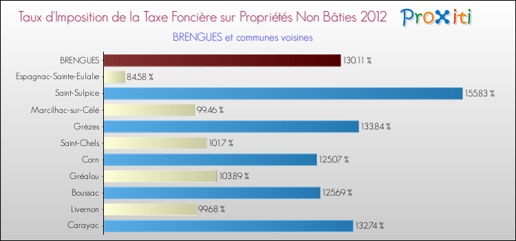 Taux d'imposition de la taxe foncière sur les immeubles et terrains non batis 2012 pour BRENGUES et les communes proches Comparaison des taux d'imposition de la taxe foncière sur les immeubles et terrains non batis 2012 pour BRENGUES et les communes voisines
