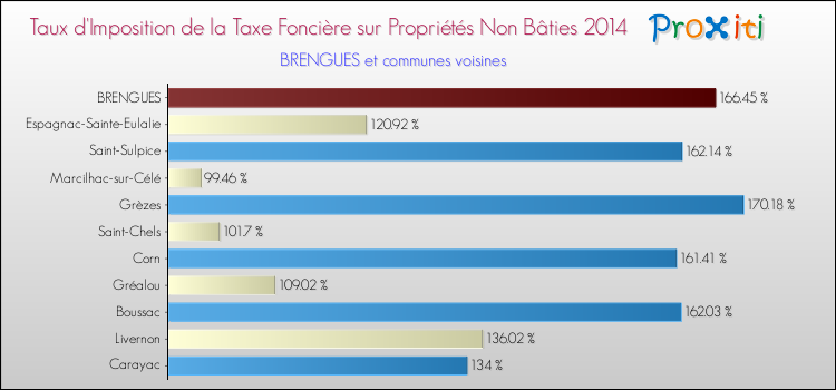 Taux d'imposition de la taxe foncière sur les immeubles et terrains non batis 2014 pour BRENGUES et les communes proches Comparaison des taux d'imposition de la taxe foncière sur les immeubles et terrains non batis 2014 pour BRENGUES et les communes voisines
