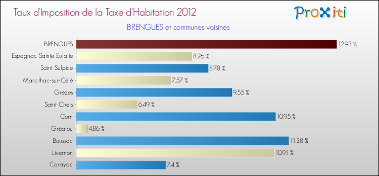 Taux d'imposition de la taxe d'habitation 2012 pour BRENGUES et les communes proches Comparaison des taux d'imposition de la taxe d'habitation 2012 pour BRENGUES et les communes voisines