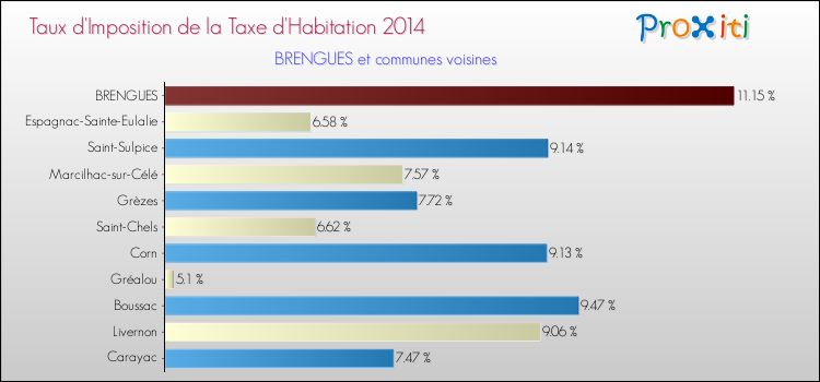 Taux d'imposition de la taxe d'habitation 2014 pour BRENGUES et les communes proches Comparaison des taux d'imposition de la taxe d'habitation 2014 pour BRENGUES et les communes voisines