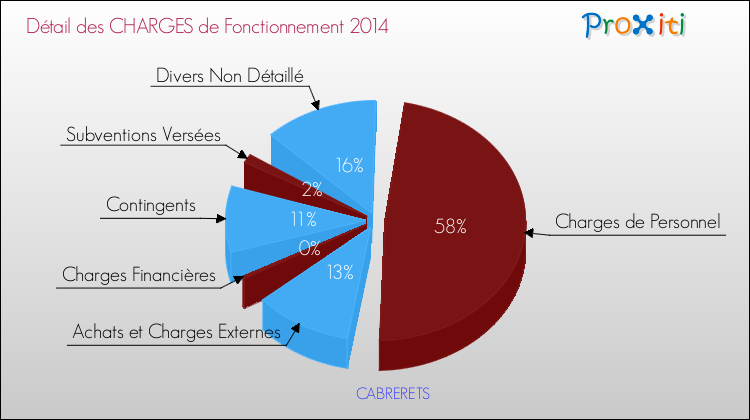 Décomposition des Charges de Fonctionnement 2014 de la commune de CABRERETS Charges de Fonctionnement 2014 pour la commune de CABRERETS
