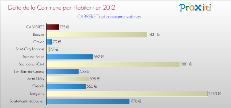 Dette par habitant de la commune en 2012 pour CABRERETS et les communes proches Comparaison de la dette par habitant de la commune en 2012 pour CABRERETS et les communes voisines