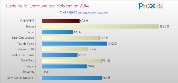 Dette par habitant de la commune en 2014 pour CABRERETS et les communes proches Comparaison de la dette par habitant de la commune en 2014 pour CABRERETS et les communes voisines