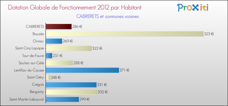 Montant des dotations globales de fonctionnement DGF par Habitant pour CABRERETS et les communes proches Comparaison des des dotations globales de fonctionnement DGF par habitant pour CABRERETS et les communes voisines