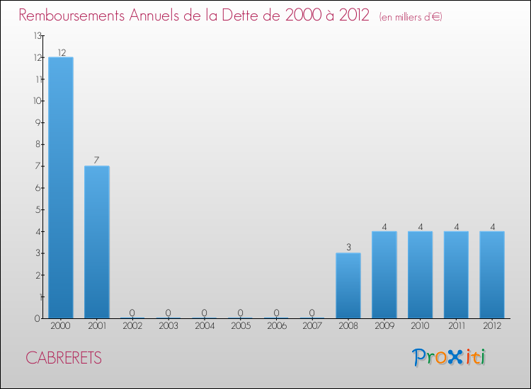 Evolution de l'annuité de la dette pour la commune de CABRERETS de 2000 à 2012 Annuités de la dette pour CABRERETS de 2000 à 2012