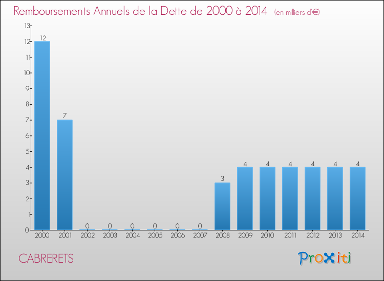 Evolution de l'annuité de la dette pour la commune de CABRERETS de 2000 à 2014 Annuités de la dette pour CABRERETS de 2000 à 2014
