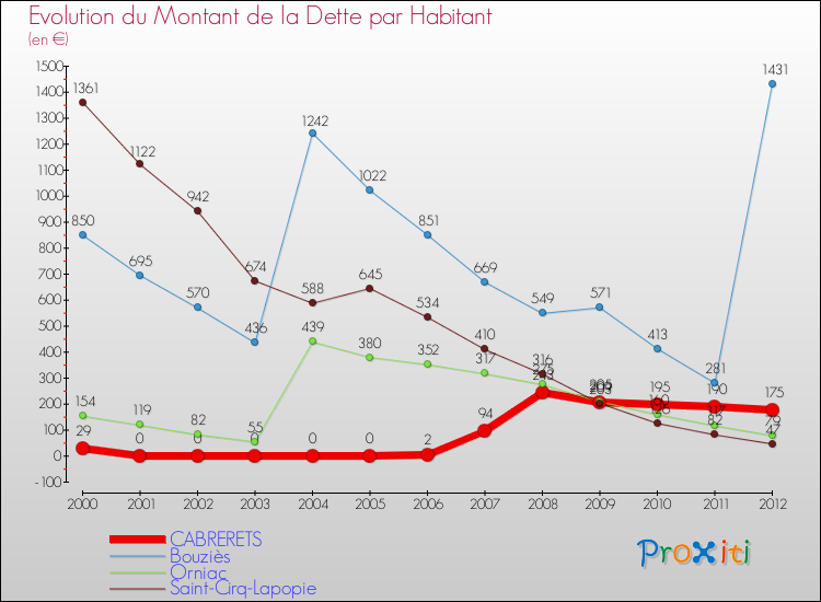 Evolution de la dette par habitant pour la commune de CABRERETS et les communes proches de 2000 à 2012 Comparaison de la dette par habitant pour CABRERETS et les communes voisines de 2000 à 2012