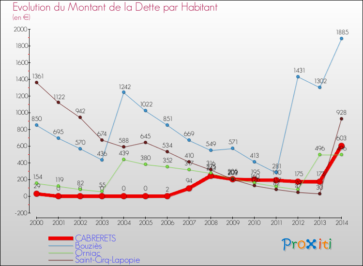 Evolution de la dette par habitant pour la commune de CABRERETS et les communes proches de 2000 à 2014 Comparaison de la dette par habitant pour CABRERETS et les communes voisines de 2000 à 2014