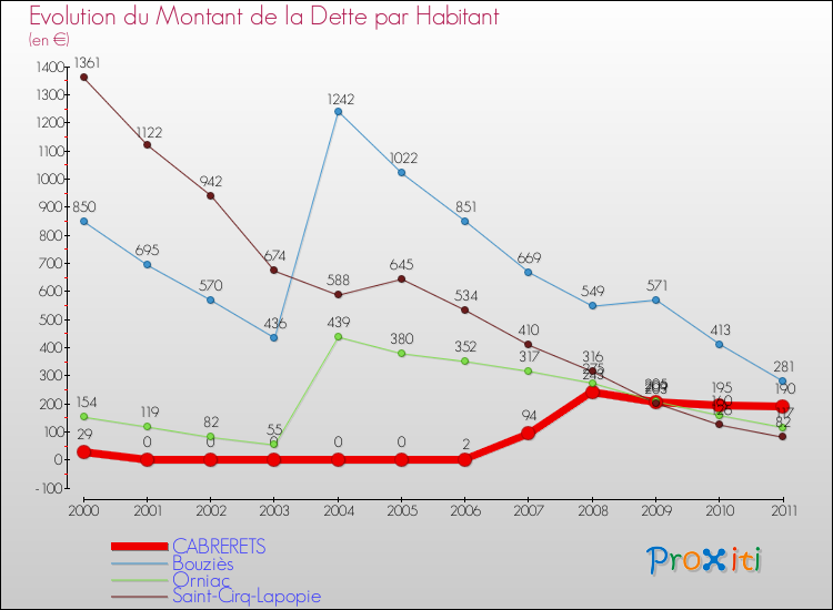 Evolution de la dette par habitant pour la commune de CABRERETS et les communes proches Comparaison de la dette par habitant pour CABRERETS et les communes voisines