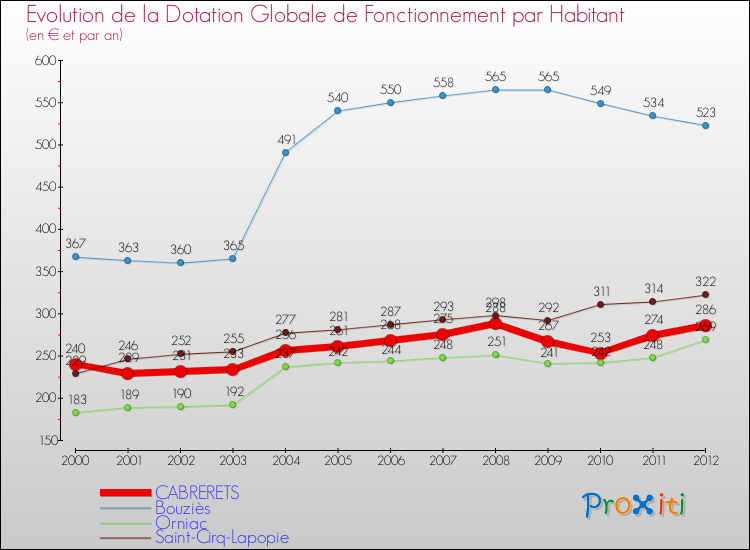 Evolution et montant de la dotation globale de fonctionnement par Habitant pour CABRERETS et les communes proches Comparaison des dotations globales de fonctionnement par habitant pour CABRERETS et les communes voisines