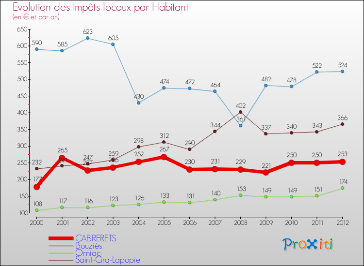 Evolution et montant des impôts locaux par Habitant pour CABRERETS et les communes proches Comparaison des impôts locaux par habitant pour CABRERETS et les communes voisines