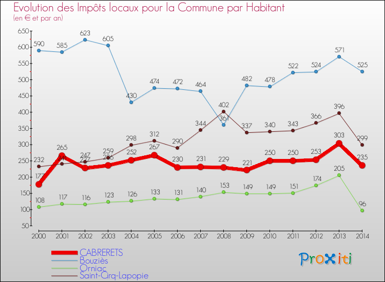 Evolution et montant des impôts locaux par Habitant pour CABRERETS et les communes proches de 2000 à 2014 Comparaison des impôts locaux par habitant pour CABRERETS et les communes voisines de 2000 à 2014