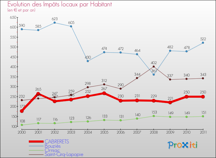 Evolution et montant des impôts locaux par Habitant pour CABRERETS et les communes proches Comparaison des impôts locaux par habitant pour CABRERETS et les communes voisines