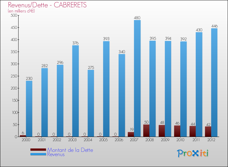 Evolution comparée de la dette et des revenus pour la commune de CABRERETS de 2000 à 2012 Comparaison de la dette et des revenus pour CABRERETS de 2000 à 2012
