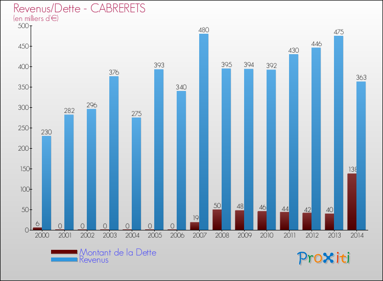 Evolution comparée de la dette et des revenus pour la commune de CABRERETS de 2000 à 2014 Comparaison de la dette et des revenus pour CABRERETS de 2000 à 2014