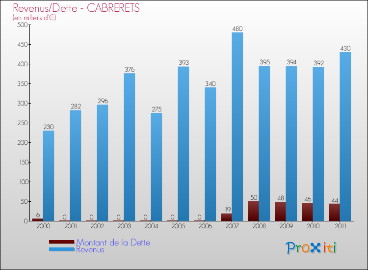 Evolution comparée de la dette et des revenus pour la commune de CABRERETS de 2000 à 2011 Comparaison de la dette et des revenus pour CABRERETS de 2000 à 2011