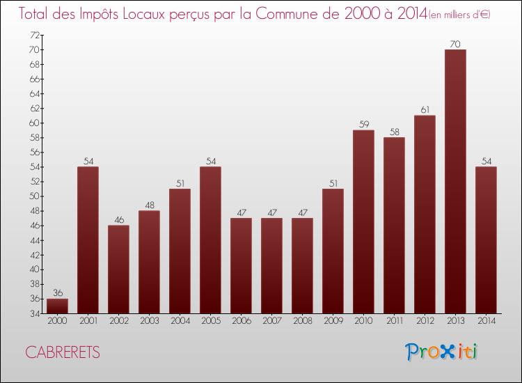 Evolution des Impôts Locaux pour la commune de CABRERETS de 2000 à 2014 Evolution des Impôts Locaux pour CABRERETS de 2000 à 2014