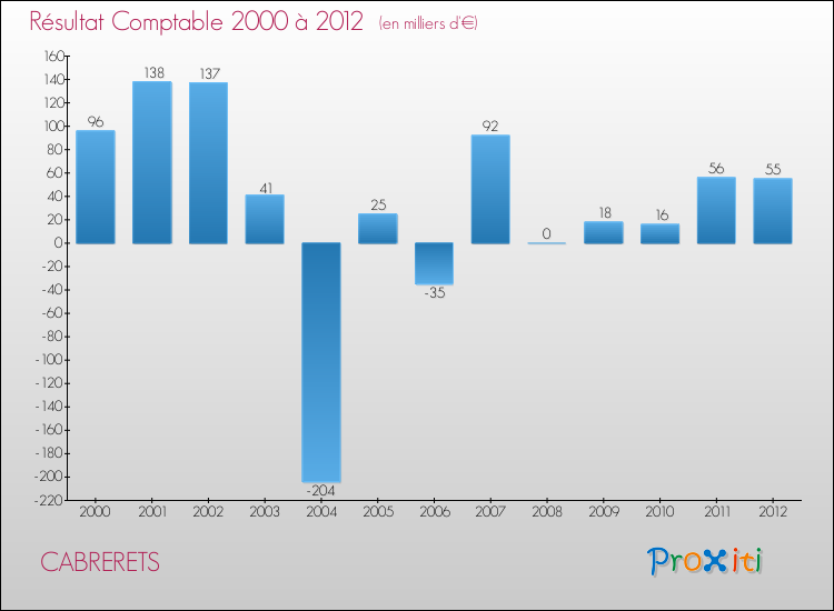 Evolution du résultat comptable pour la commune de CABRERETS de 2000 à 2012 Evolution du résultat comptable pour CABRERETS de 2000 à 2012