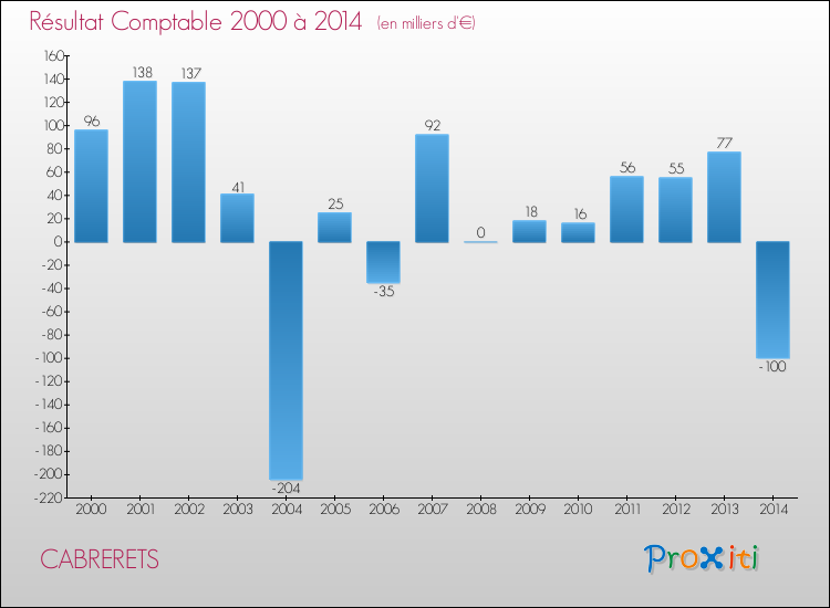 Evolution du résultat comptable pour la commune de CABRERETS de 2000 à 2014 Evolution du résultat comptable pour CABRERETS de 2000 à 2014