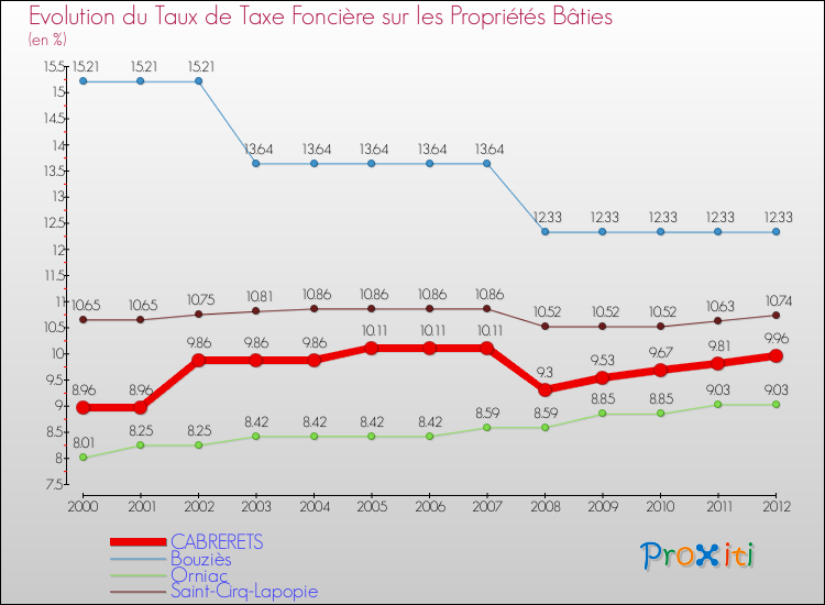Evolution du taux de la taxe foncière sur le bati pour CABRERETS et les communes proches de 2000 à 2012 Comparaison des taux de taxe foncière sur le bati pour CABRERETS et les communes voisines de 2000 à 2012