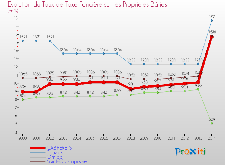 Evolution du taux de la taxe foncière sur le bati pour CABRERETS et les communes proches de 2000 à 2014 Comparaison des taux de taxe foncière sur le bati pour CABRERETS et les communes voisines de 2000 à 2014