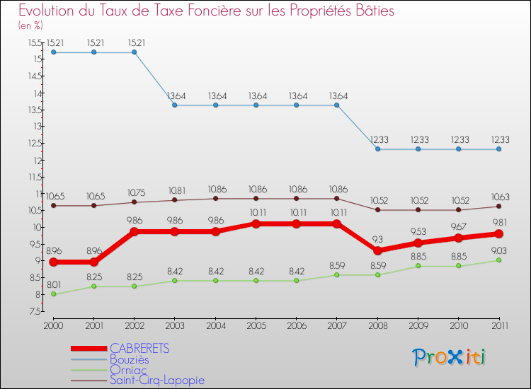 Evolution du taux de la taxe foncière sur le bati pour CABRERETS et les communes proches Comparaison des taux de taxe foncière sur le bati pour CABRERETS et les communes voisines