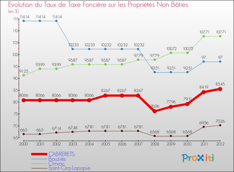 Evolution du taux de la taxe foncière sur les immeubles et terrains non batis pour CABRERETS et les communes proches de 2000 à 2012 Comparaison des taux de la taxe foncière sur les immeubles et terrains non batis pour CABRERETS et les communes voisines de 2000 à 2012