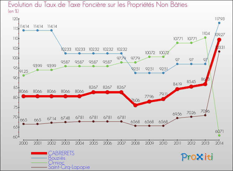 Evolution du taux de la taxe foncière sur les immeubles et terrains non batis pour CABRERETS et les communes proches de 2000 à 2014 Comparaison des taux de la taxe foncière sur les immeubles et terrains non batis pour CABRERETS et les communes voisines de 2000 à 2014