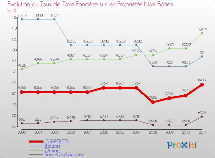 Evolution du taux de la taxe foncière sur les immeubles et terrains non batis pour CABRERETS et les communes proches Comparaison des taux de la taxe foncière sur les immeubles et terrains non batis pour CABRERETS et les communes voisines