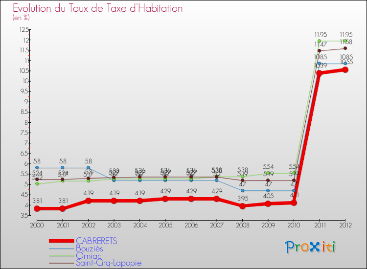 Evolution du taux de la taxe d'habitation pour CABRERETS et les communes proches Comparaison des taux de la taxe d'habitation pour CABRERETS et les communes voisines