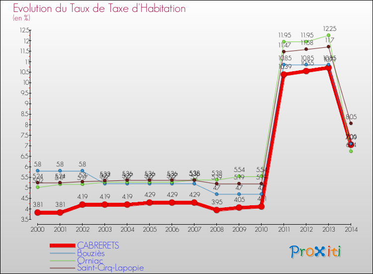 Evolution du taux de la taxe d'habitation pour CABRERETS et les communes proches de 2000 à 2014 Comparaison des taux de la taxe d'habitation pour CABRERETS et les communes voisines de 2000 à 2014