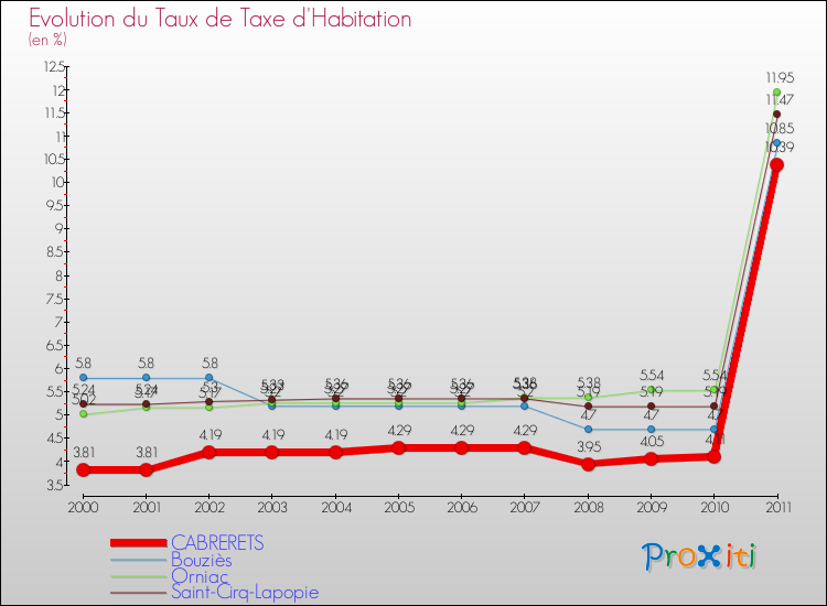 Evolution du taux de la taxe d'habitation pour CABRERETS et les communes proches Comparaison des taux de la taxe d'habitation pour CABRERETS et les communes voisines