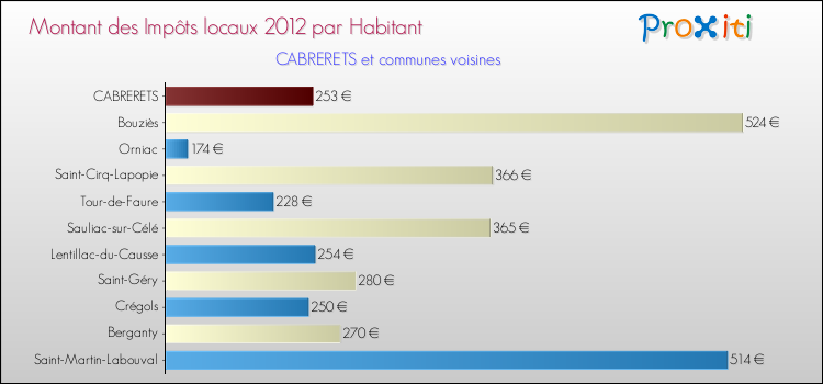 Montant des impôts locaux par Habitant pour CABRERETS et les communes proches Comparaison des impôts locaux par habitant pour CABRERETS et les communes voisines