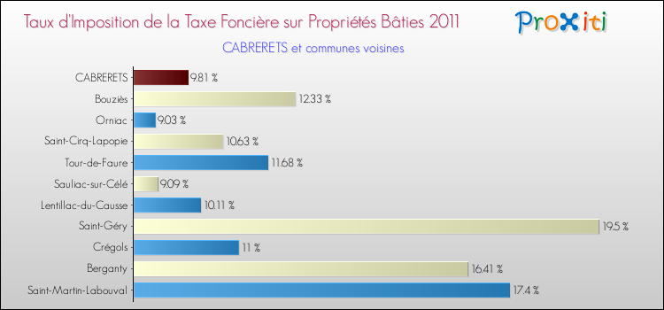 Taux d'imposition de la taxe foncière sur le bati 2011 pour CABRERETS et les communes proches Comparaison des taux d'imposition de la taxe foncière sur le bati 2011 pour CABRERETS et les communes voisines