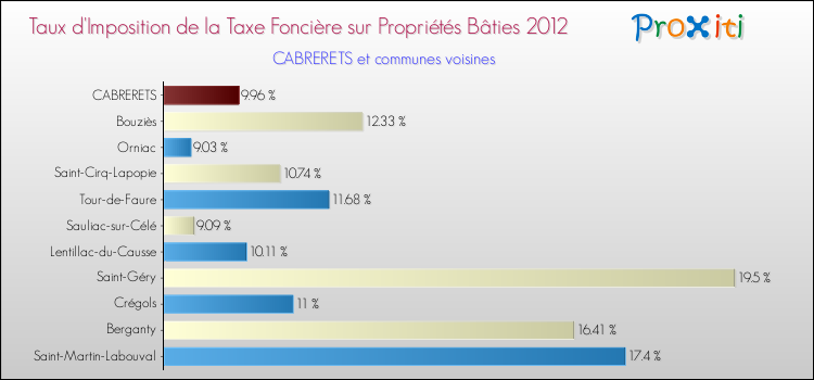 Taux d'imposition de la taxe foncière sur le bati 2012 pour CABRERETS et les communes proches Comparaison des taux d'imposition de la taxe foncière sur le bati 2012 pour CABRERETS et les communes voisines