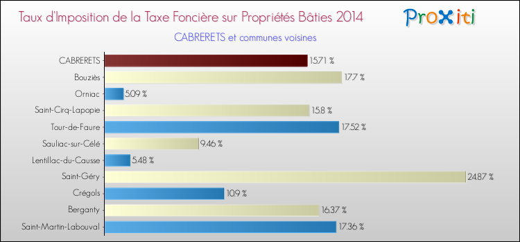 Taux d'imposition de la taxe foncière sur le bati 2014 pour CABRERETS et les communes proches Comparaison des taux d'imposition de la taxe foncière sur le bati 2014 pour CABRERETS et les communes voisines
