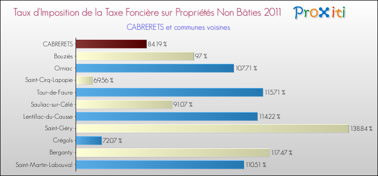 Taux d'imposition de la taxe foncière sur les immeubles et terrains non batis 2011 pour CABRERETS et les communes proches Comparaison des taux d'imposition de la taxe foncière sur les immeubles et terrains non batis 2011 pour CABRERETS et les communes voisines