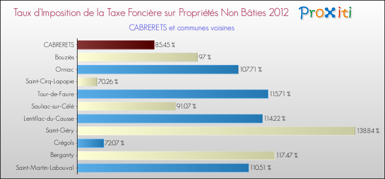 Taux d'imposition de la taxe foncière sur les immeubles et terrains non batis 2012 pour CABRERETS et les communes proches Comparaison des taux d'imposition de la taxe foncière sur les immeubles et terrains non batis 2012 pour CABRERETS et les communes voisines