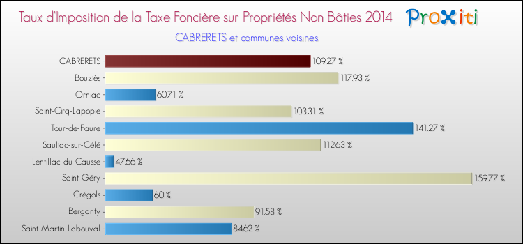 Taux d'imposition de la taxe foncière sur les immeubles et terrains non batis 2014 pour CABRERETS et les communes proches Comparaison des taux d'imposition de la taxe foncière sur les immeubles et terrains non batis 2014 pour CABRERETS et les communes voisines
